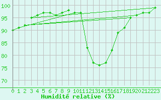 Courbe de l'humidit relative pour Spadeadam