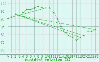 Courbe de l'humidit relative pour Donnemarie-Dontilly (77)