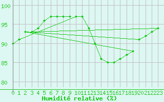 Courbe de l'humidit relative pour Vannes-Sn (56)