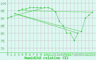 Courbe de l'humidit relative pour Angliers (17)