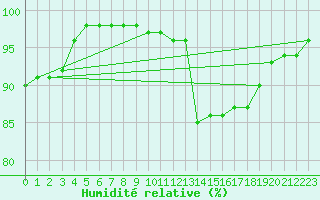 Courbe de l'humidit relative pour Pontarlier (25)