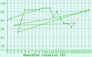 Courbe de l'humidit relative pour Engins (38)