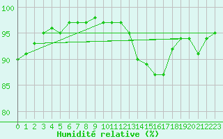 Courbe de l'humidit relative pour Evreux (27)