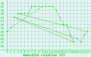 Courbe de l'humidit relative pour Sausseuzemare-en-Caux (76)