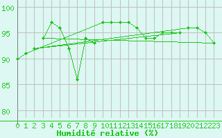 Courbe de l'humidit relative pour West Freugh