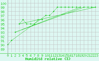 Courbe de l'humidit relative pour Rankki