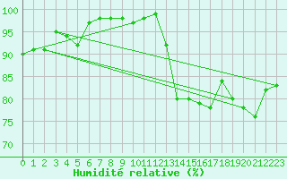 Courbe de l'humidit relative pour Lannion (22)