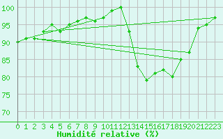 Courbe de l'humidit relative pour Church Lawford