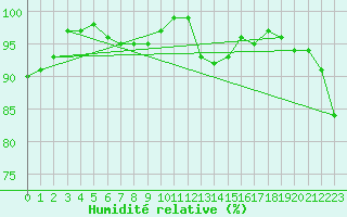 Courbe de l'humidit relative pour Kustavi Isokari