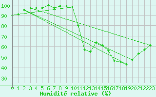 Courbe de l'humidit relative pour Florennes (Be)