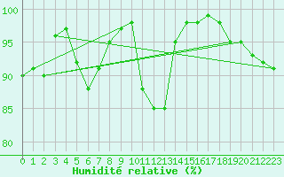 Courbe de l'humidit relative pour Herstmonceux (UK)