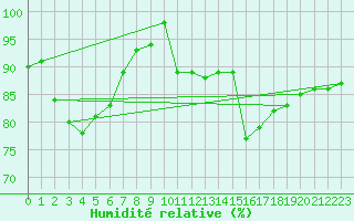 Courbe de l'humidit relative pour La Fretaz (Sw)