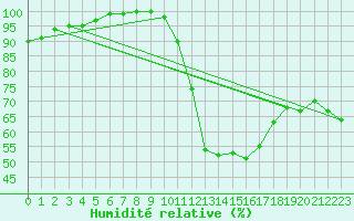 Courbe de l'humidit relative pour Lerida (Esp)