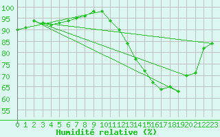 Courbe de l'humidit relative pour Brigueuil (16)