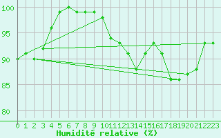 Courbe de l'humidit relative pour Wernigerode