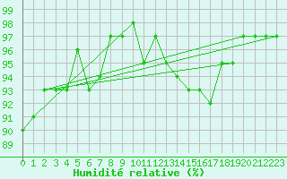 Courbe de l'humidit relative pour Selonnet (04)