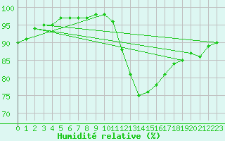 Courbe de l'humidit relative pour Mirebeau (86)
