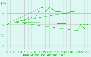 Courbe de l'humidit relative pour Kopaonik
