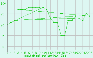 Courbe de l'humidit relative pour Blois (41)