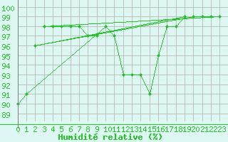 Courbe de l'humidit relative pour Uto