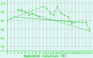 Courbe de l'humidit relative pour Gelbelsee
