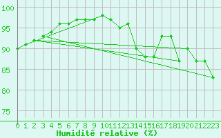 Courbe de l'humidit relative pour Laval (53)