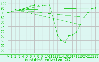 Courbe de l'humidit relative pour Millau - Soulobres (12)