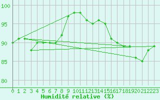Courbe de l'humidit relative pour Turku Artukainen