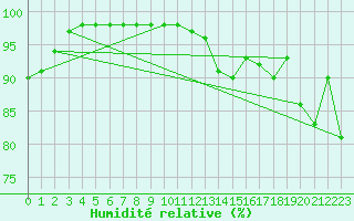 Courbe de l'humidit relative pour Lyon - Saint-Exupry (69)