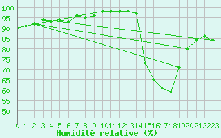 Courbe de l'humidit relative pour Ambrieu (01)