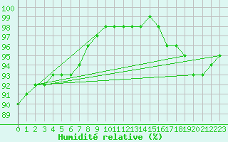 Courbe de l'humidit relative pour Villacoublay (78)