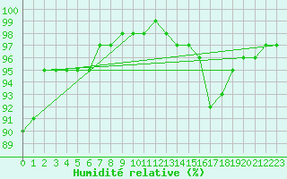 Courbe de l'humidit relative pour Remich (Lu)