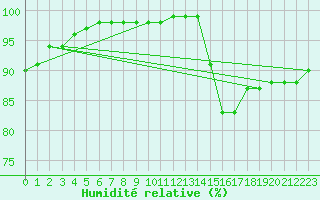 Courbe de l'humidit relative pour Beernem (Be)