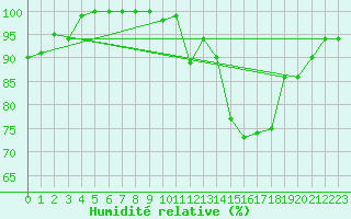 Courbe de l'humidit relative pour Montauban (82)