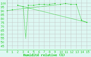 Courbe de l'humidit relative pour Nanaimo Airport