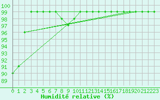 Courbe de l'humidit relative pour Milford Haven