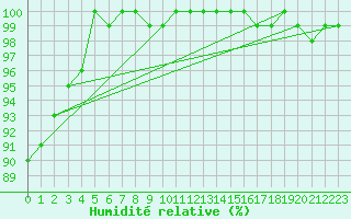 Courbe de l'humidit relative pour Bad Marienberg