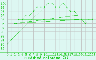 Courbe de l'humidit relative pour Lobbes (Be)