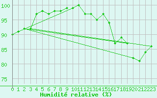 Courbe de l'humidit relative pour Abbeville (80)