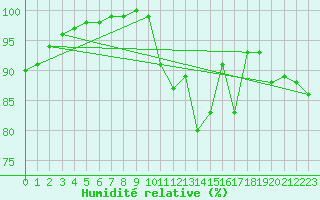 Courbe de l'humidit relative pour Lobbes (Be)