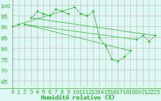 Courbe de l'humidit relative pour Lagarrigue (81)
