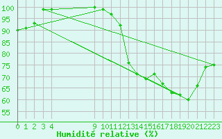 Courbe de l'humidit relative pour Spa - La Sauvenire (Be)