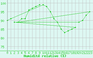 Courbe de l'humidit relative pour Angoulme - Brie Champniers (16)