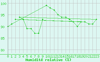 Courbe de l'humidit relative pour Gersau