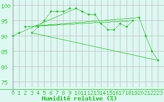 Courbe de l'humidit relative pour Emden-Koenigspolder