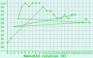Courbe de l'humidit relative pour Chivres (Be)