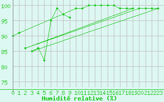 Courbe de l'humidit relative pour Feldberg-Schwarzwald (All)