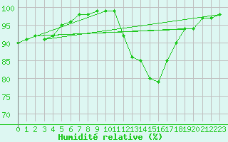 Courbe de l'humidit relative pour Poitiers (86)