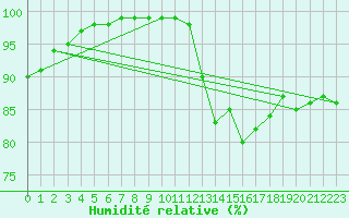 Courbe de l'humidit relative pour Tours (37)
