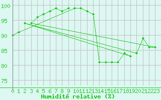 Courbe de l'humidit relative pour Ciudad Real (Esp)